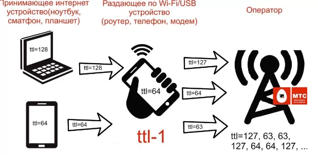 Раздача интернета МТС на ПК - обход ограничения